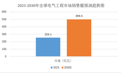 2024年全球電氣工程市場規模分析 銷售額將達499.4億元，通訊設備銷售引領增長