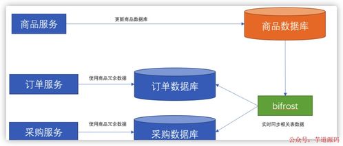 微服務(wù)架構(gòu)中數(shù)據(jù)依賴問(wèn)題的解決方案