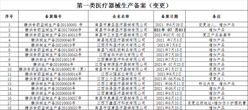 第一類醫療器械生產備案變更 解析77-95號公告（2021年8月27日）
